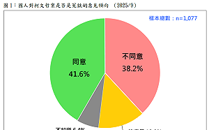 台灣民意基金會民調：54%對北檢偵辦柯文哲案表現不滿意