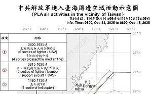 共機艦29架次擾台！14架次越中線侵入北中南空域 國軍嚴密應處