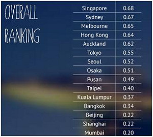 亞洲創新城市新加坡TOP1 台北第十