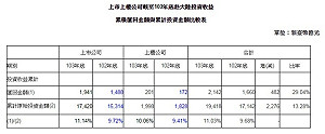 上市櫃公司投資中國 去年獲利創新高