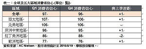 全球消費者信心調查 亞太市場最樂觀