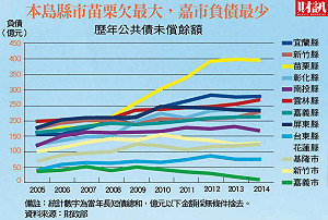 全台半數縣市「希臘化」 負債總額破1兆