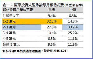 投信調查：台灣人退休後每月花費2.5萬元