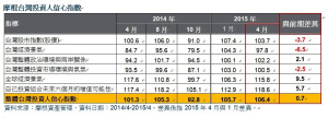 投資人信心調查  國內經濟指標皆悲觀