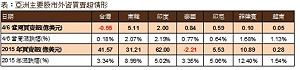 主要亞股上周全收紅 台股成唯一賣超