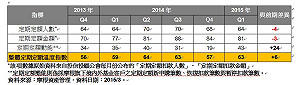 定期定額增溫 創4年來最大單季增量