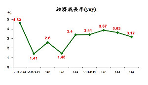 去年經濟成長率初估3.51% 略優於預期