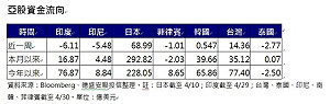 新興亞股失血 台股蟬連吸金王