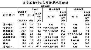 4月外銷訂單跌 較去年同期少4億美元