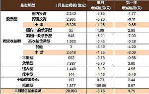 基金規模月減3.7% 力守2兆元大關