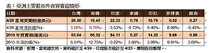 外資上週大買台股逾26億美元 近8年之最