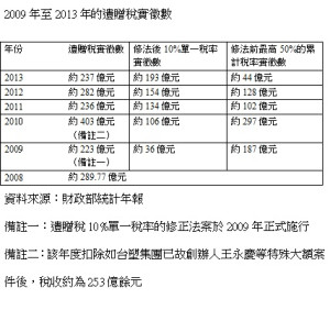 財部隱匿真相  遺贈稅收年減百餘億元