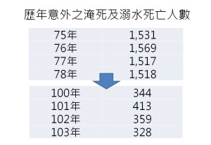 想戲水先自私一下  鼓勵身邊人學會急救