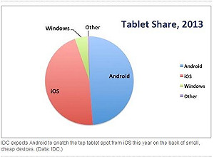 小尺寸平板出頭 Android略勝iOS