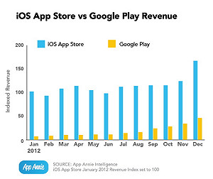 2012年Q4 Google Play營收成長200%