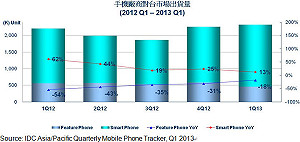 IDC：台5吋以上智慧手機 Q1占24%