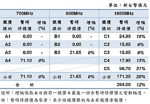 4G競標 1800MHzC5暫標價近百億