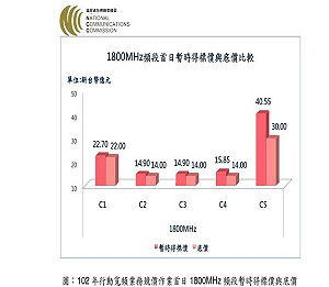 4G釋照競標開跑 首日1800MHz最搶手