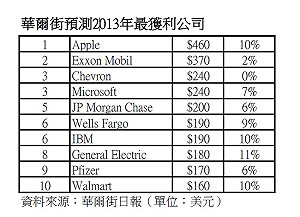 2013最獲利公司預測 蘋果蟬聯