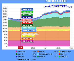 太陽能晚上也發電？ 台電：程式出錯