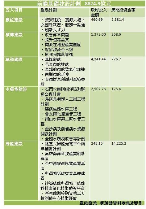 一張圖看懂前瞻基礎建設主要內容與預算分配 圖:新頭殼製作