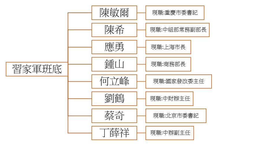 「習家軍」大獲全勝，未來也勢必成為護衛習近平執政和打貪的禁衛軍。 圖：張剛瑋/製表