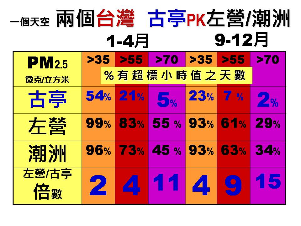 台北古亭與左營潮州PM2.5比較圖。 圖：台灣健康空氣行動聯盟／提供