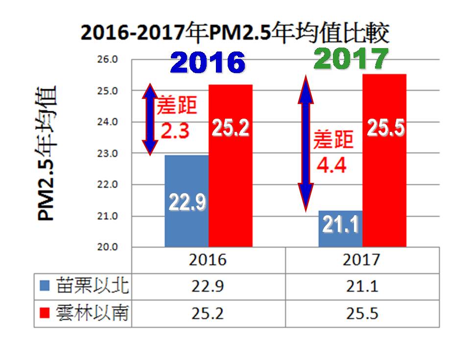 2016到2017PM2.5年均值比較。 圖：台灣健康空氣行動聯盟／提供