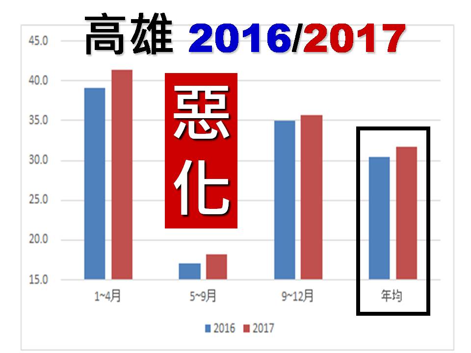 以PM2.5惡化最嚴重的高雄來看，不只PM2.5年均值不減反增，分季節來看也都是惡化上升，連夏天吹南風的季節都變糟！ 圖：台灣健康空氣行動聯盟／提供