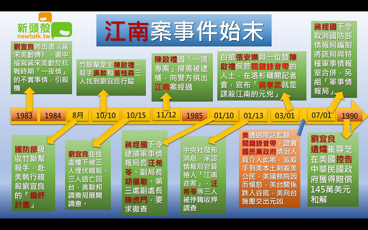 江南案時間表。 圖：潘毅製表