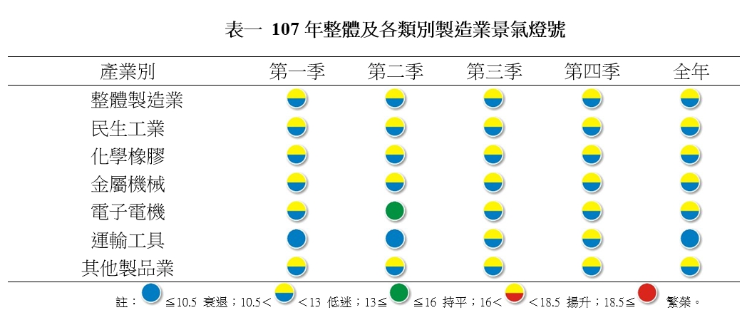 107年整體及各類別製造業景氣燈號。 圖:台經院 / 提供