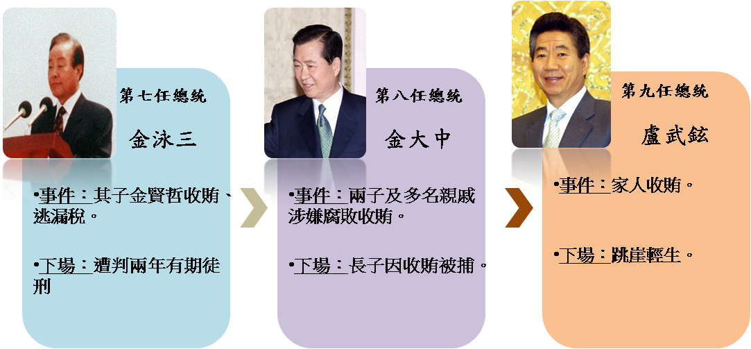 南韓七到九任總統下場。 圖：新頭殼/製作