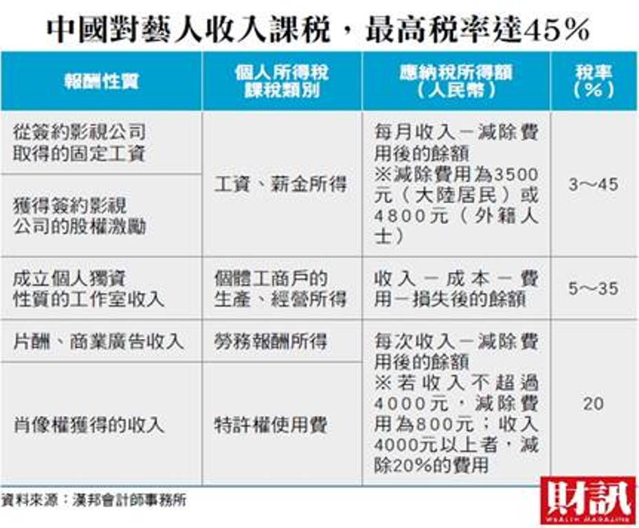 中國對藝人收入課稅，最高稅率達45%。 圖：財訊/提供