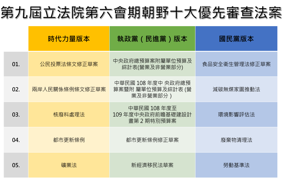 立法院朝野10大最優先審查法案。 圖：新頭殼/製作