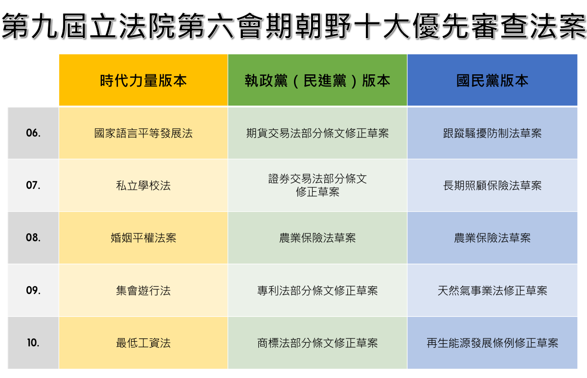 立法院朝野10大最優先審查法案。 圖：新頭殼/製作
