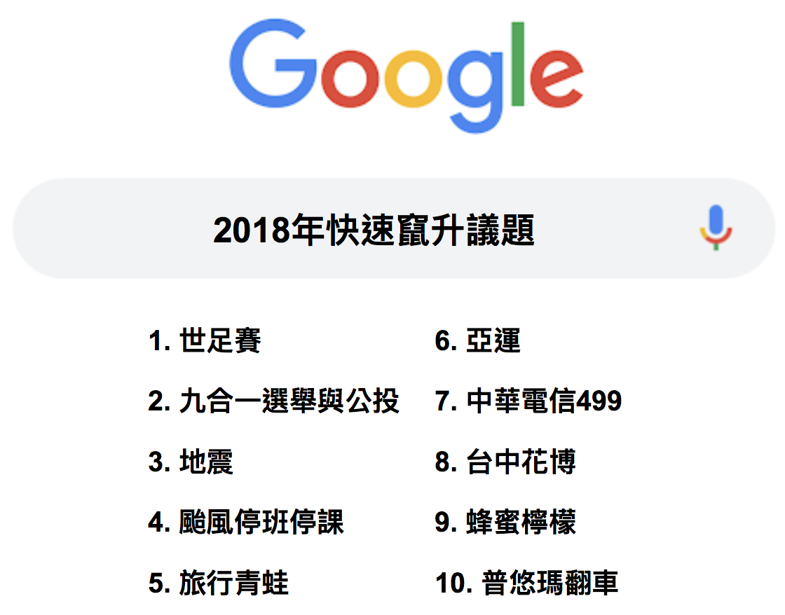 2018年快速竄升議題。 圖：Google/提供