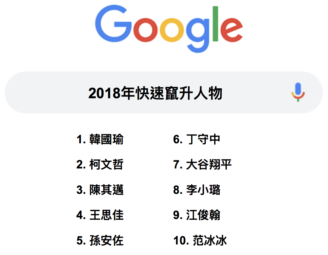 2018年快速竄升人物。 圖：Google/提供