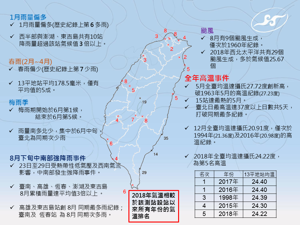 中央氣象局在報天氣粉絲專頁說明去（2018）年的氣象概況。 圖：中央氣象局 報天氣粉絲專頁
