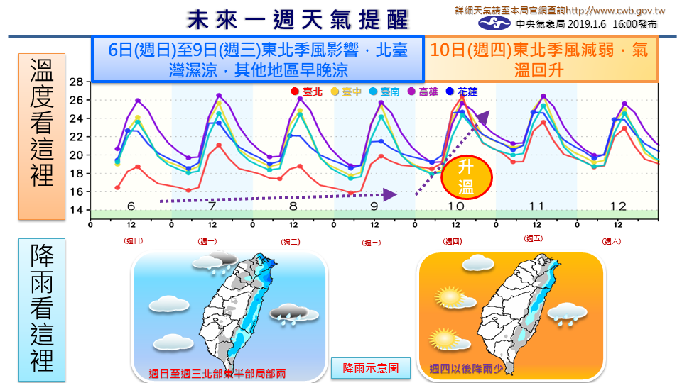 今起至9日（周三）受東北季風影響，北台灣濕涼，其他地區早晚涼，迎風面北部及東半部地區有下雨的機率。 圖：中央氣象局報天氣粉絲專頁
