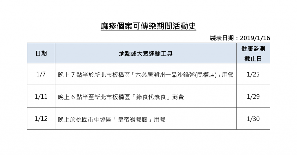 麻疹個案可傳染期間活動史 圖：衛生福利部疾病管制署／提供