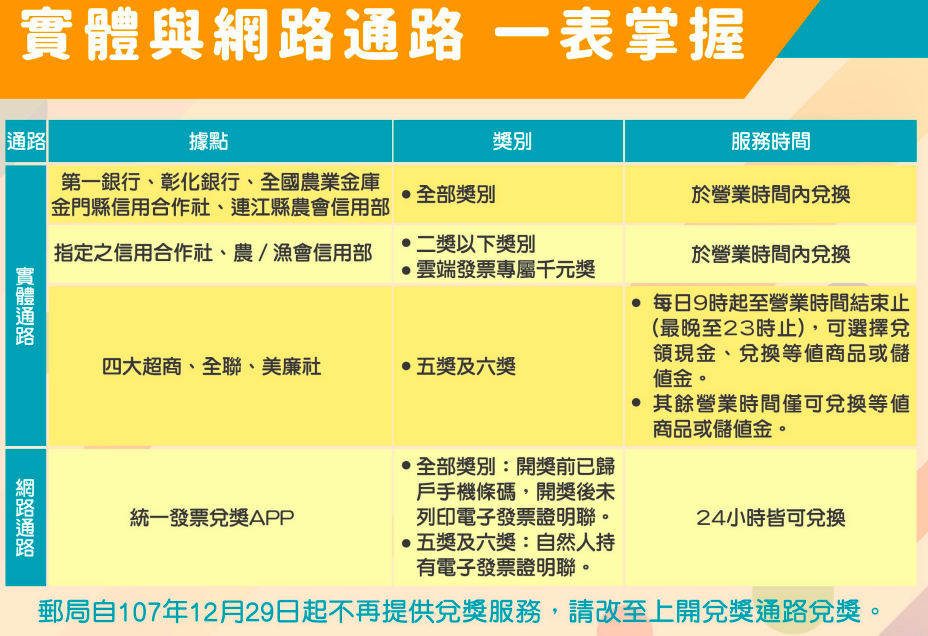 中獎兌換通路一表掌握！ 圖：取自財政部賦稅署