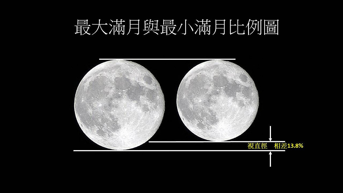 中央氣象局表示今年滿月時，比今年9月14日的滿月（中秋節後1日，年度最小滿月）視直徑約大了13.8cm。 圖：中央氣象局/提供