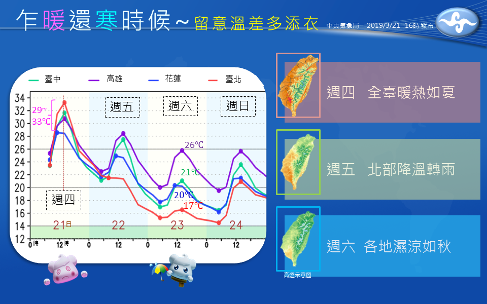中央氣象局今（21）日指出，今天各地的天氣像暖熱的夏天一樣，不過，明天將有鋒面通過、東北季風增強，北台灣將轉濕涼。 圖：中央氣象局/提供