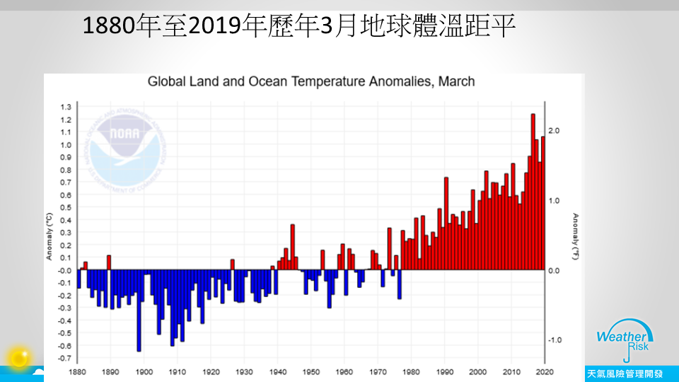 1880年至2019年歷年3月地球體溫距平 圖：取自賈新興臉書