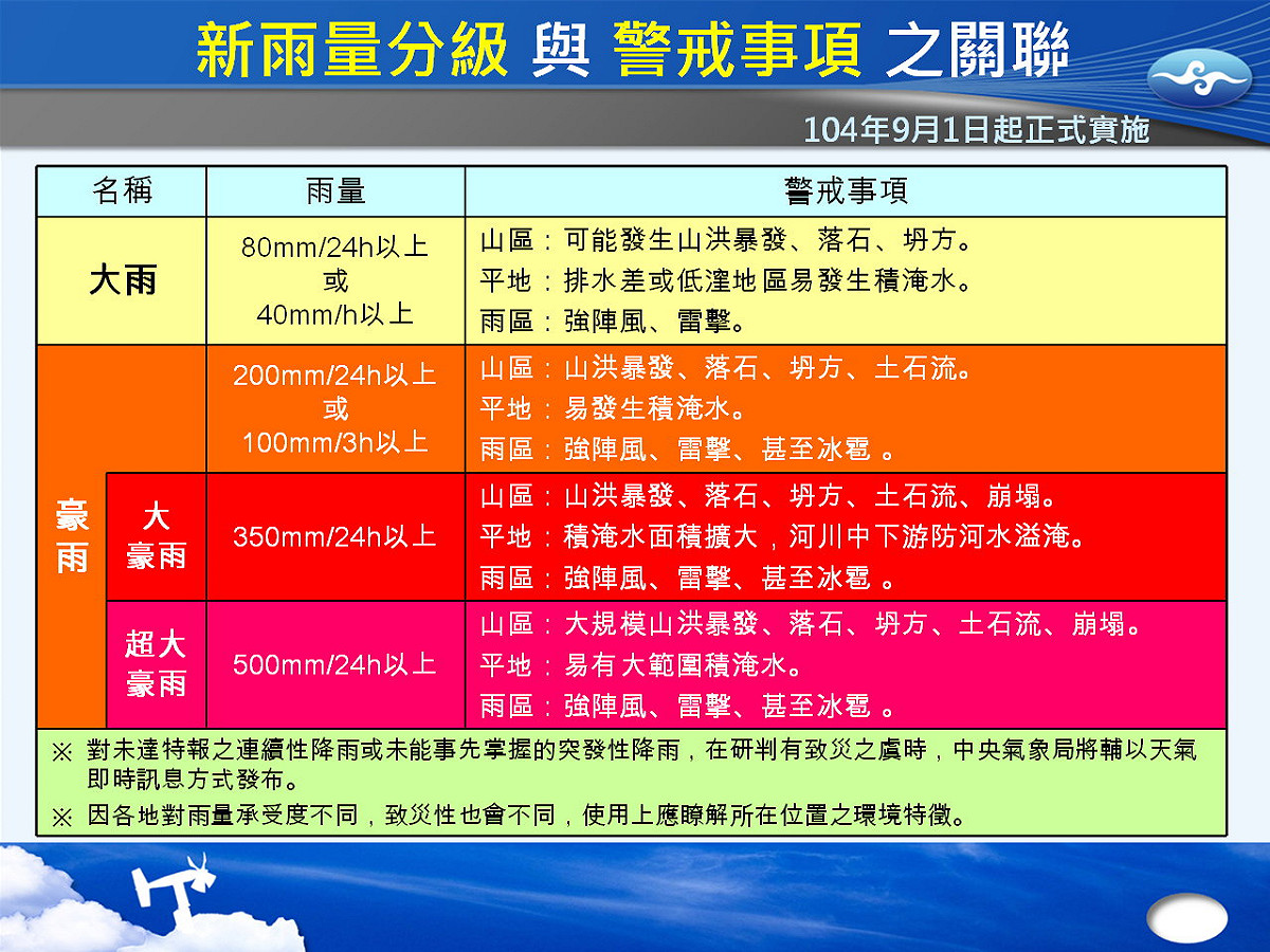 新雨量分級與警戒事項 圖：中央氣象局/提供