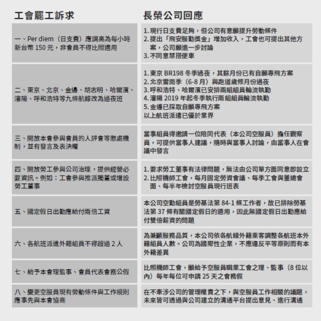 長榮航空針對工會8項訴求之對案 圖：長榮航空/提供
