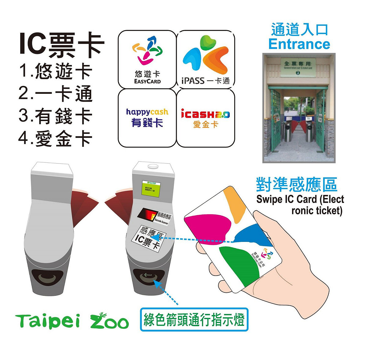 除了悠遊卡可刷卡入園，現在還新增一卡通、有錢卡和icash2.0等電子票證支付，免購票直接感應刷卡入園，讓民眾有更多的購票通路可以選擇。 圖：台北市立動物園/提供