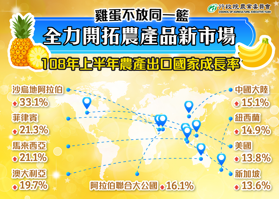 農委會表示，108年上半年度農業外銷總額，交出了漂亮的成績單，農產品外銷量116萬公噸，總金額新台幣853億元。 圖：農委會/提供