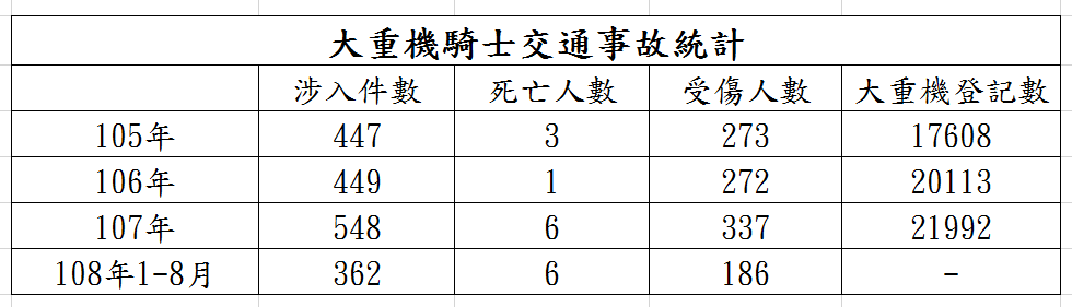 大重機騎士交通事故統計 圖：台北市警察局交通警察大隊/提供