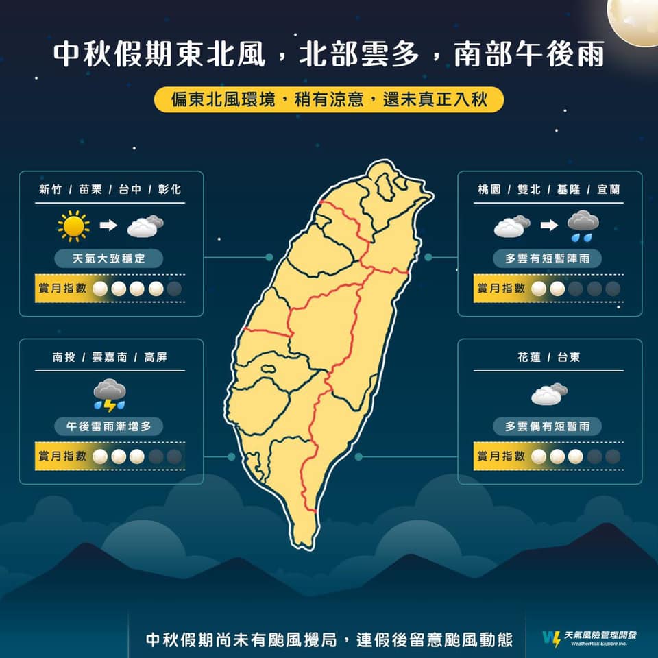 今年的中秋假期（13至15日）颱風來攪局的機會不高，天氣風險公司也整理各地的天氣概況、賞月指數 圖：天氣風險公司/提供